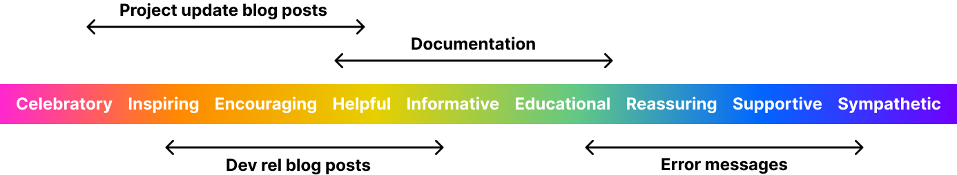 Range of tones for XMTP content types A spectrum showing a range of tones from celebratory, inspiring, encouraging, helpful, informative, educational, reassuring, supportive, to sympathetic. Shows the tone range for project update blog posts as being celebratory, inspiring, encouraging, and helpful. Shows the tone range for dev rel blog posts as being inspiring, encouraging, helpful, and informative. Shows the tone range for documentation as being helpful, informative, and educational. Shows the tone range for error messages as being educational, reassuring, supportive, and sympathic.